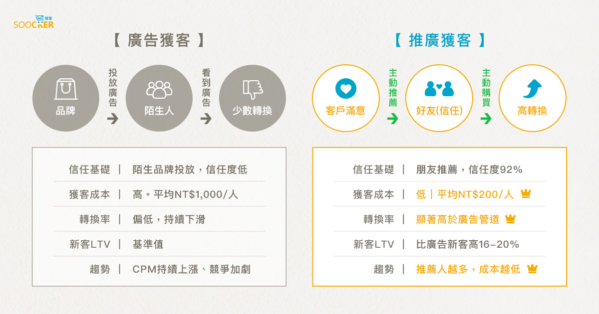廣告獲客與好友推薦獲客的流程及評估面向比較