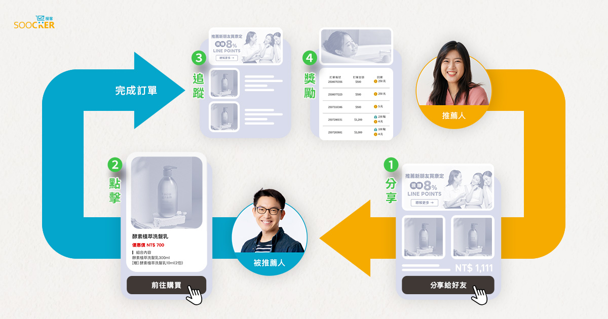 好友推薦流程:分享、點擊、訂單追蹤與獎勵