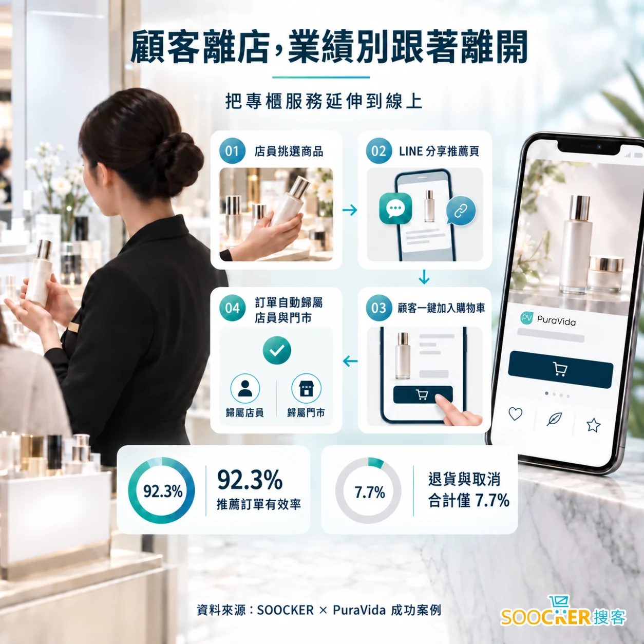 奇士美旗下璞若美得導入 SOOCKER 店員推薦