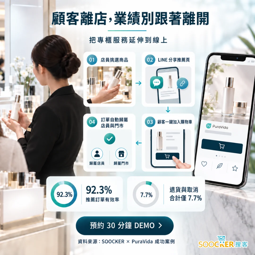 璞若美得店員挑選商品、以 LINE 分享個人推薦頁，顧客一鍵加入購物車後，訂單自動歸屬店員與門市