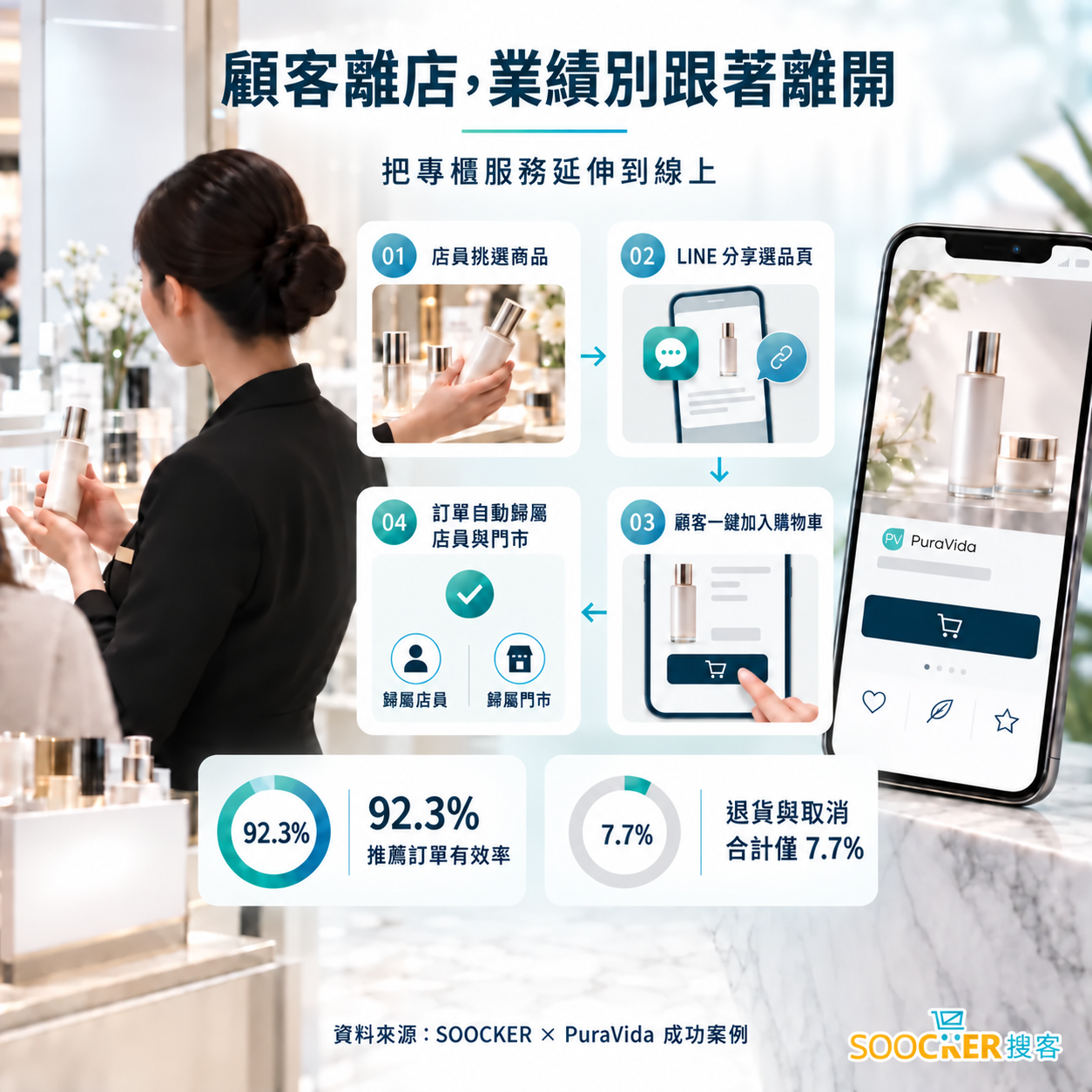 璞若美得店員依顧客需求建立專屬選品頁並透過 LINE 分享